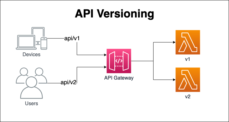 REST API Versioning on AWS API Gateway